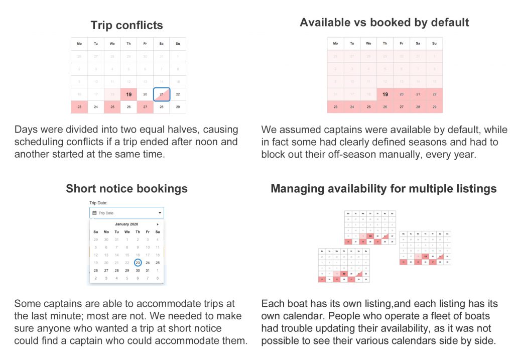 Screenshots of our old calendar describing our four main problems were: trip conflicts, available vs booked by default, short notice bookings, managing availability for multiple listings